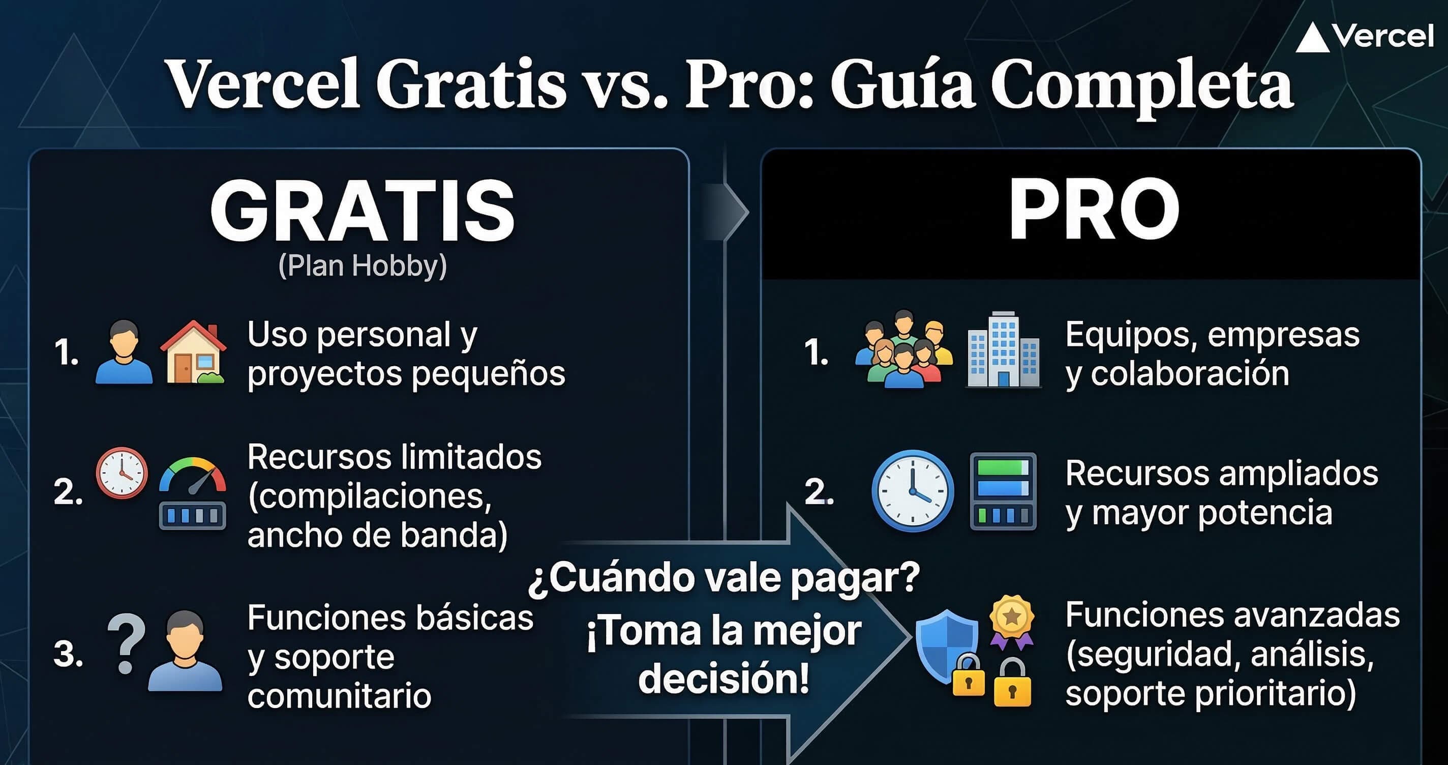 Vercel gratis vs Pro 2026: qué incluye el plan Hobby, límites reales y cuándo vale pagar los $20
