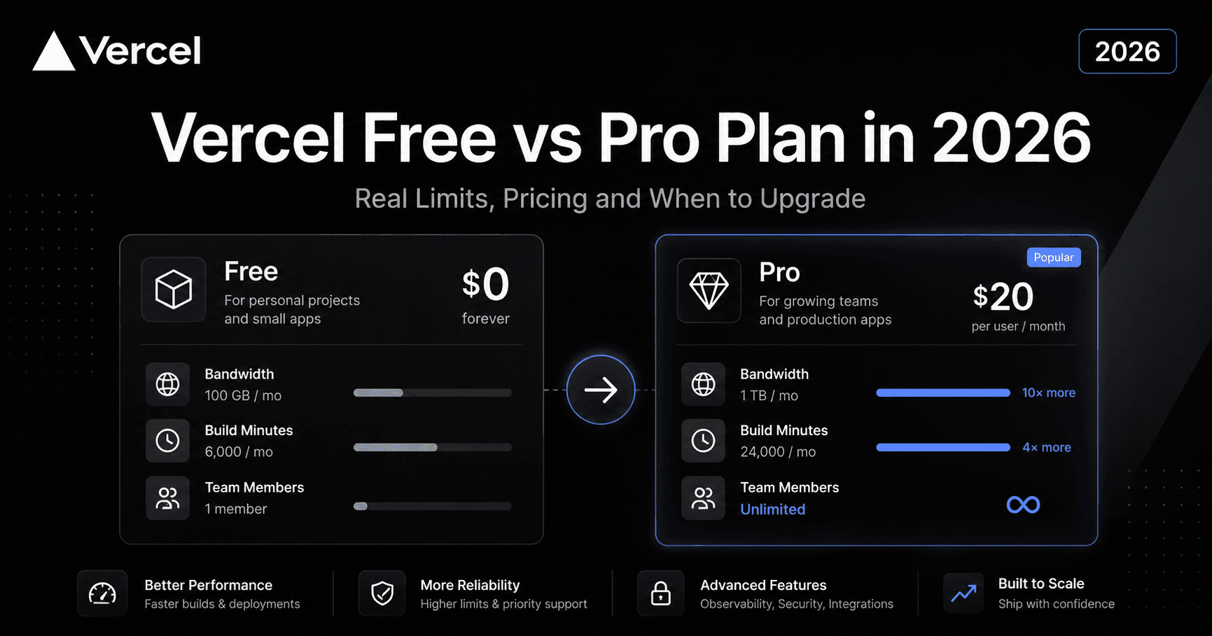 Vercel Free vs Pro Plan in 2026: Real Limits, Pricing and When to Upgrade