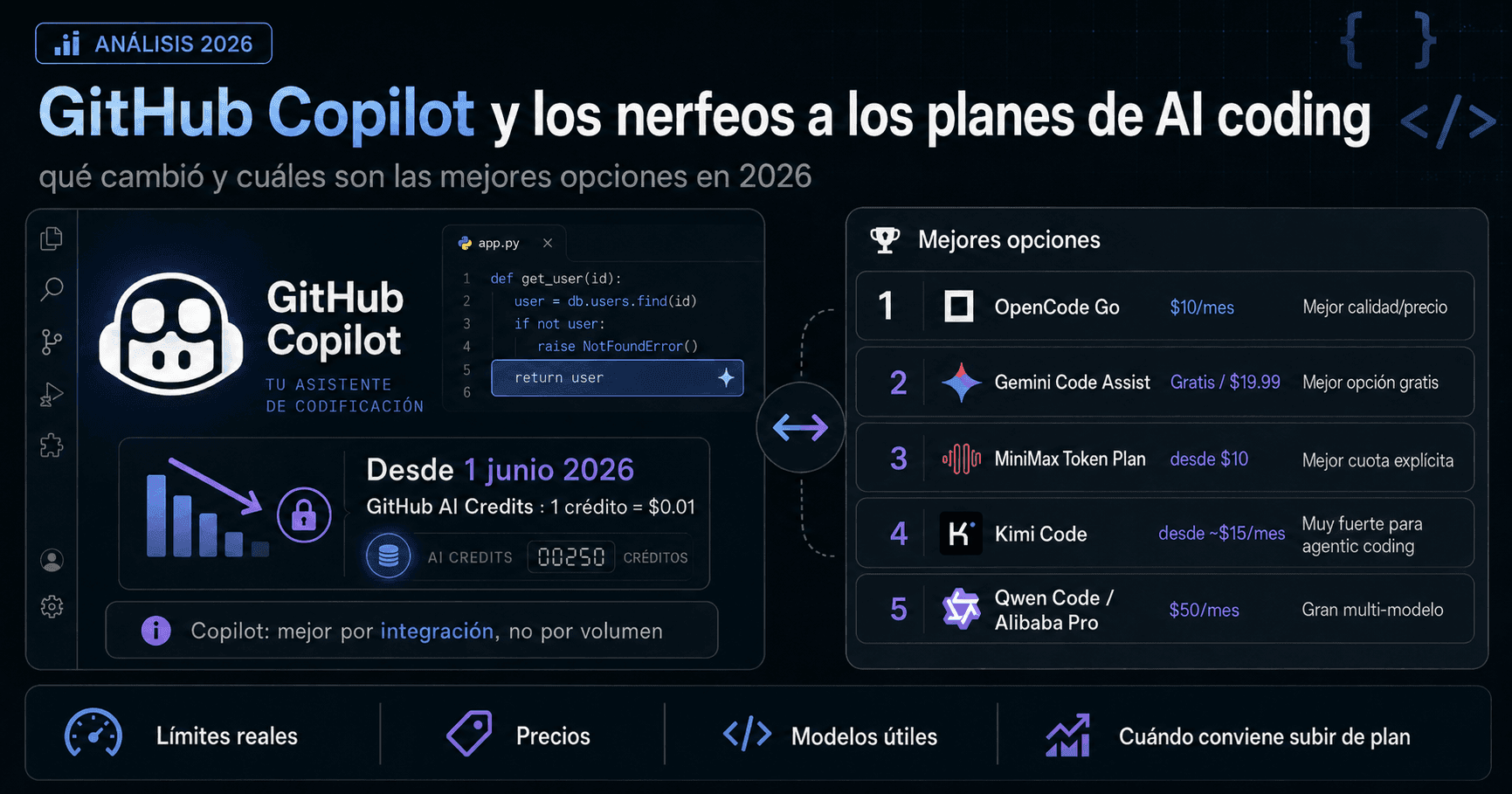 GitHub Copilot y los nerfeos a los planes de AI coding: qué cambió y cuáles son las mejores opciones en 2026