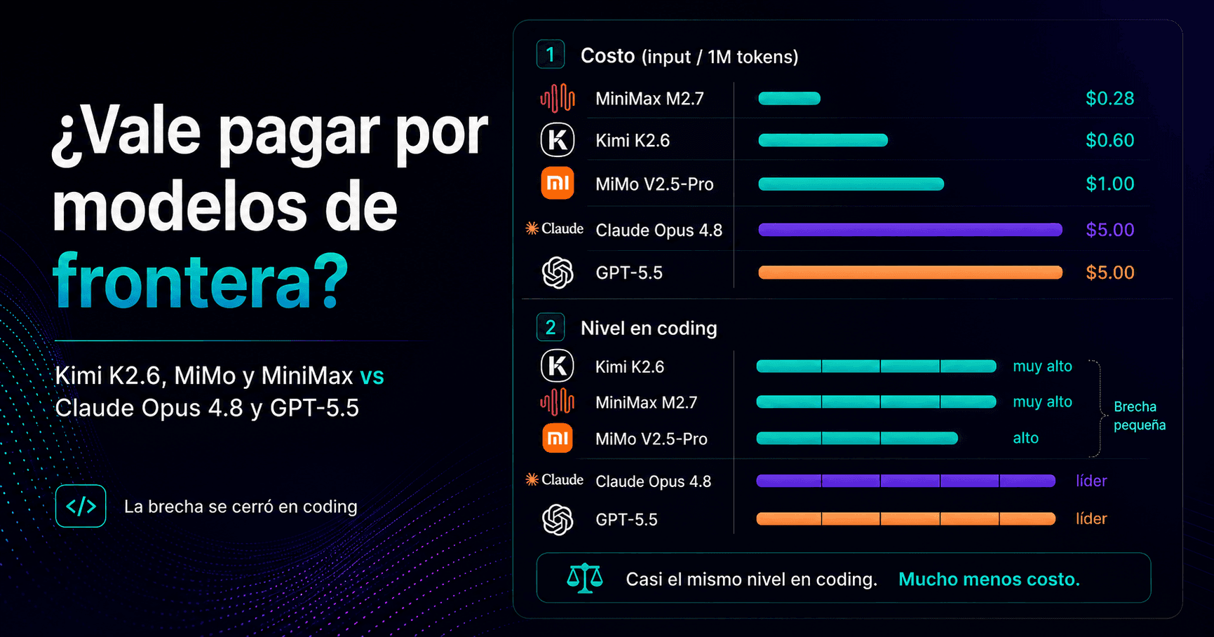 Kimi K2.6, MiMo y MiniMax vs Claude Opus 4.8 y GPT-5.5: ¿ya no tiene sentido pagar por modelos de frontera?
