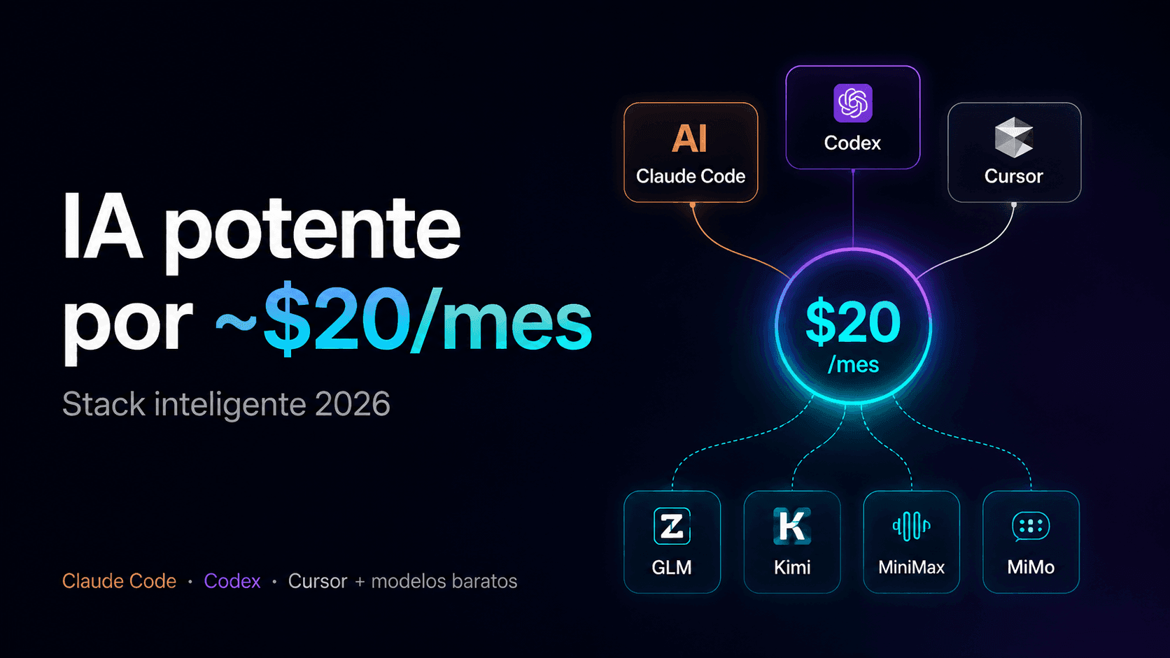 Modelos de IA baratos en 2026: cómo armar un stack inteligente con $20 al mes